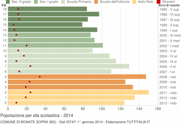 Grafico Popolazione in età scolastica - Bonate Sopra 2014