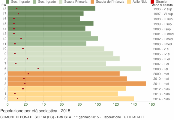 Grafico Popolazione in età scolastica - Bonate Sopra 2015