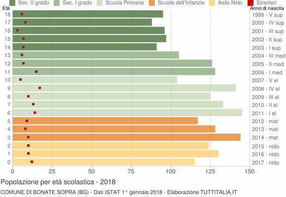 Grafico Popolazione in età scolastica - Bonate Sopra 2018