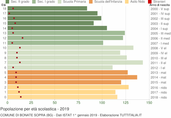Grafico Popolazione in età scolastica - Bonate Sopra 2019
