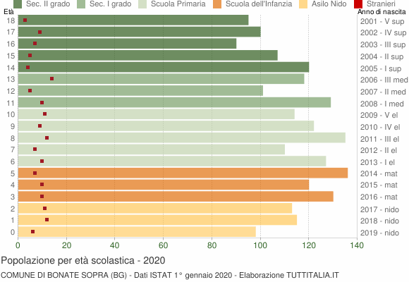 Grafico Popolazione in età scolastica - Bonate Sopra 2020