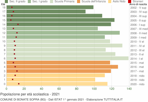 Grafico Popolazione in età scolastica - Bonate Sopra 2021