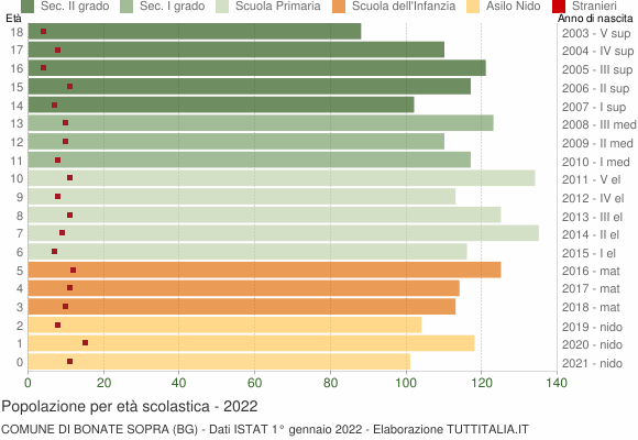 Grafico Popolazione in età scolastica - Bonate Sopra 2022