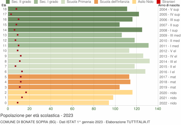 Grafico Popolazione in età scolastica - Bonate Sopra 2023