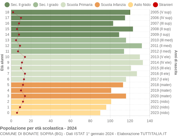 Grafico Popolazione in età scolastica - Bonate Sopra 2024