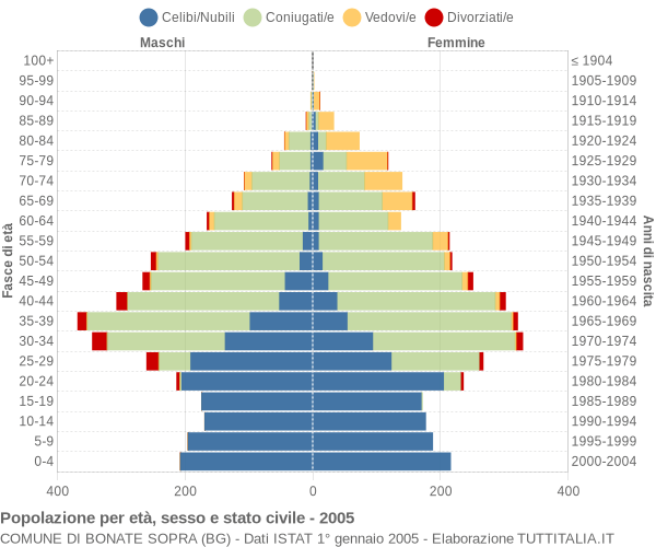 Grafico Popolazione per età, sesso e stato civile Comune di Bonate Sopra (BG)