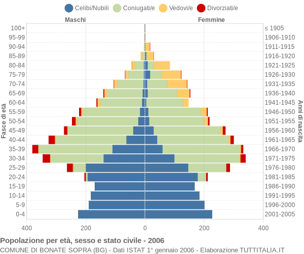 Grafico Popolazione per età, sesso e stato civile Comune di Bonate Sopra (BG)