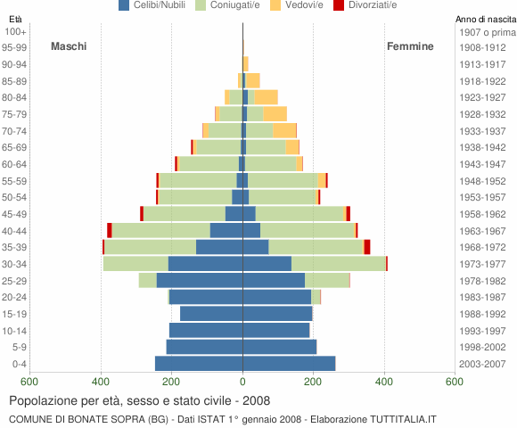 Grafico Popolazione per età, sesso e stato civile Comune di Bonate Sopra (BG)