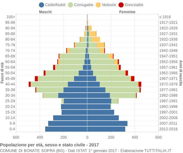 Grafico Popolazione per età, sesso e stato civile Comune di Bonate Sopra (BG)