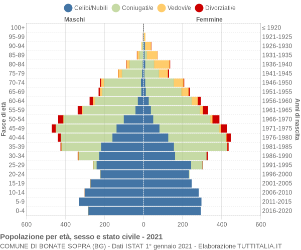 Grafico Popolazione per età, sesso e stato civile Comune di Bonate Sopra (BG)