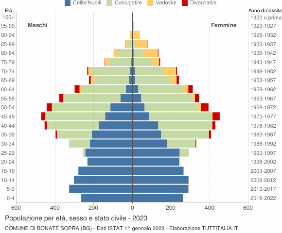 Grafico Popolazione per età, sesso e stato civile Comune di Bonate Sopra (BG)