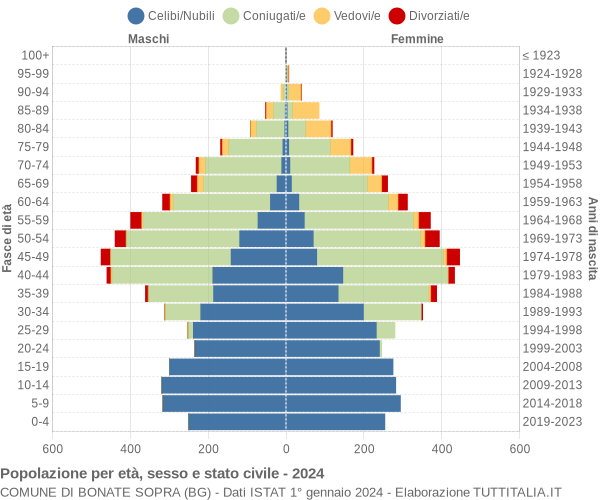 Grafico Popolazione per età, sesso e stato civile Comune di Bonate Sopra (BG)