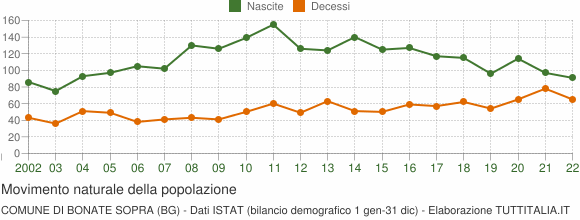 Grafico movimento naturale della popolazione Comune di Bonate Sopra (BG)