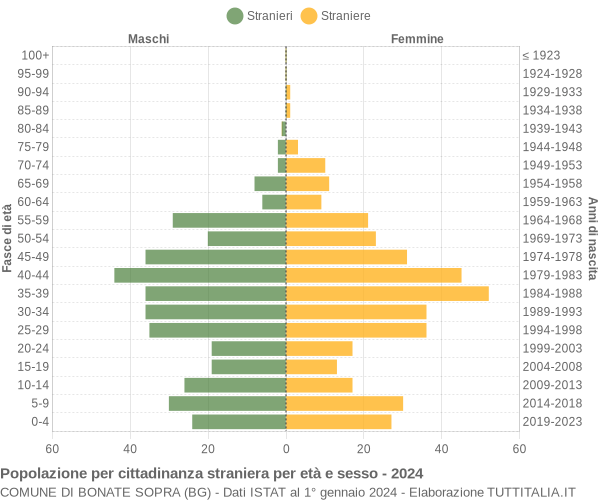 Grafico cittadini stranieri - Bonate Sopra 2024