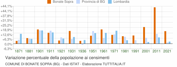 Grafico variazione percentuale della popolazione Comune di Bonate Sopra (BG)