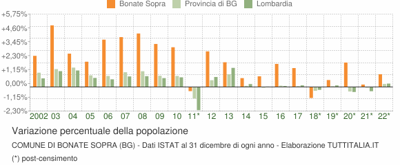 Variazione percentuale della popolazione Comune di Bonate Sopra (BG)