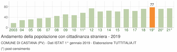 Grafico andamento popolazione stranieri Comune di Castana (PV)