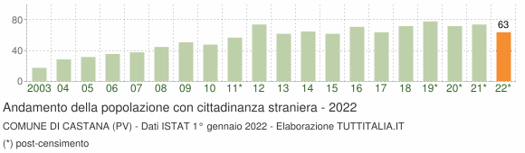 Grafico andamento popolazione stranieri Comune di Castana (PV)