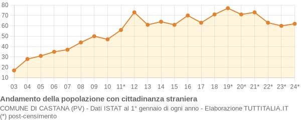 Andamento popolazione stranieri Comune di Castana (PV)