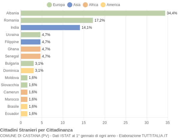 Grafico cittadinanza stranieri - Castana 2014