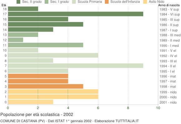 Grafico Popolazione in età scolastica - Castana 2002