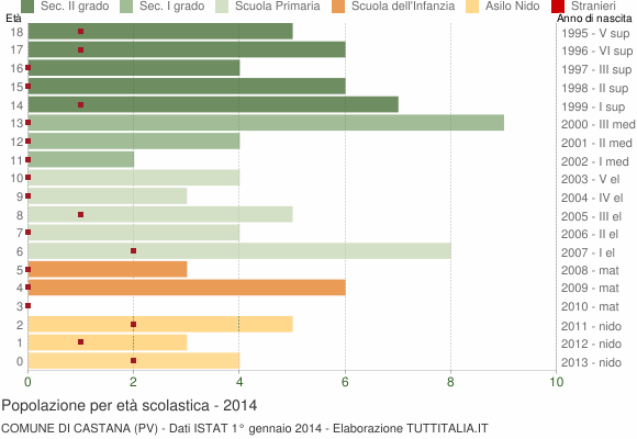 Grafico Popolazione in età scolastica - Castana 2014