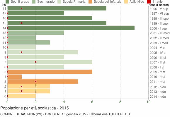 Grafico Popolazione in età scolastica - Castana 2015