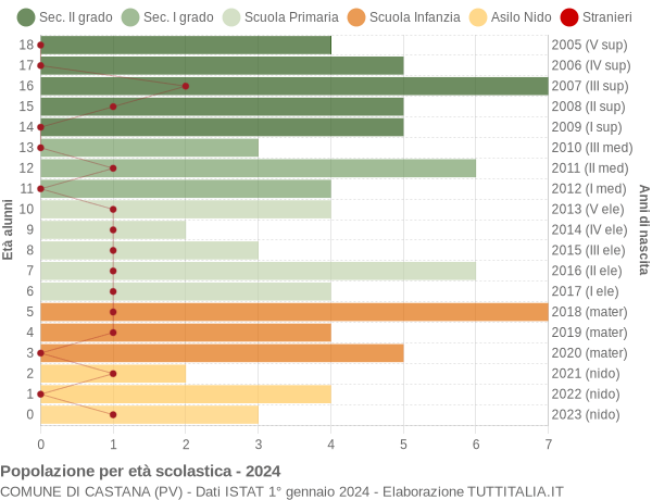 Grafico Popolazione in età scolastica - Castana 2024