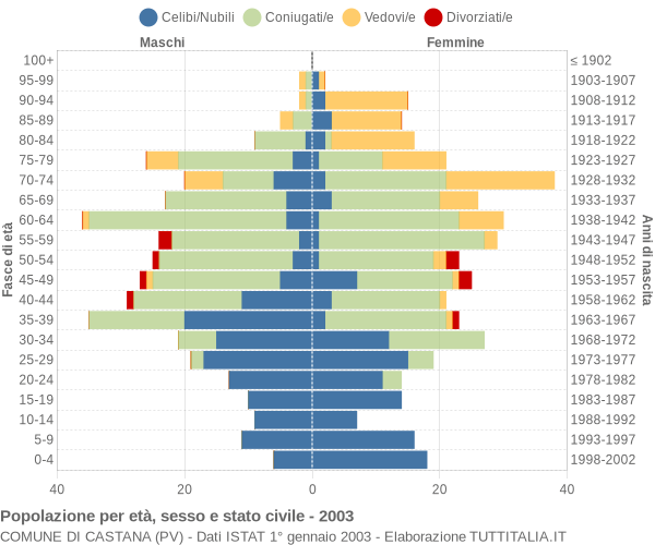 Grafico Popolazione per età, sesso e stato civile Comune di Castana (PV)