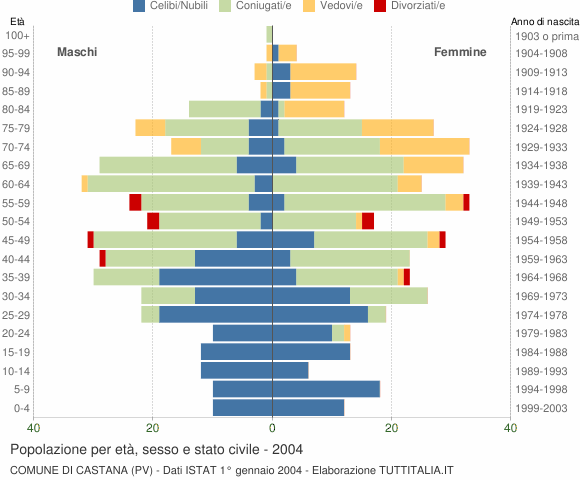 Grafico Popolazione per età, sesso e stato civile Comune di Castana (PV)