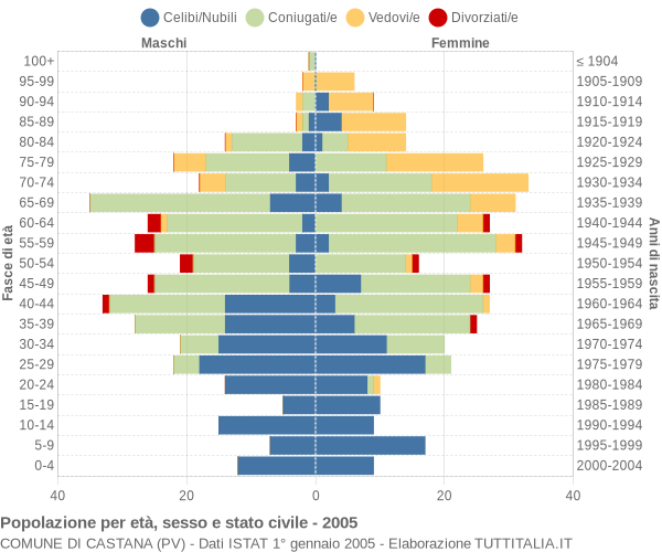 Grafico Popolazione per età, sesso e stato civile Comune di Castana (PV)