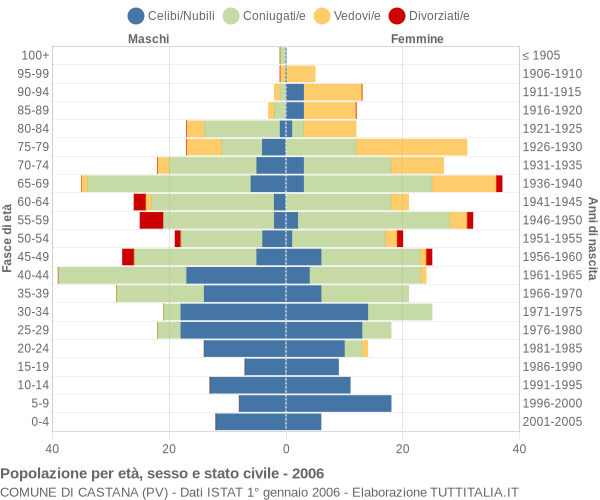 Grafico Popolazione per età, sesso e stato civile Comune di Castana (PV)