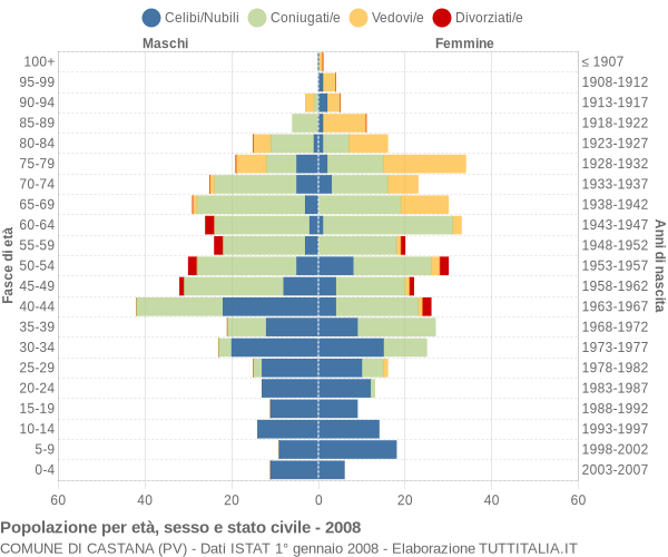 Grafico Popolazione per età, sesso e stato civile Comune di Castana (PV)