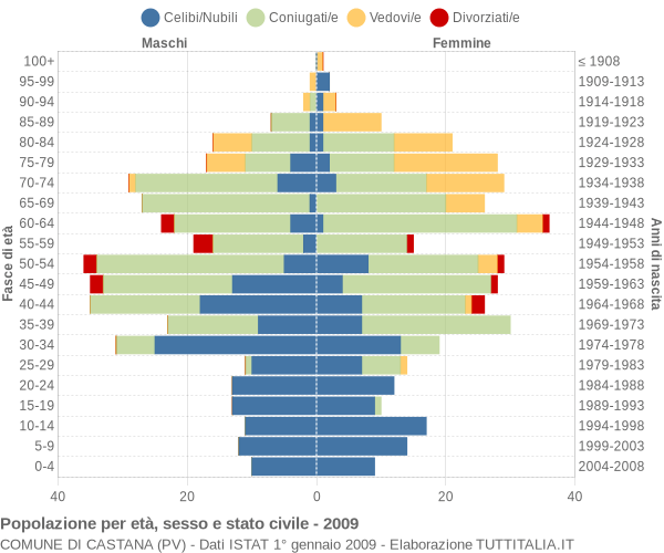 Grafico Popolazione per età, sesso e stato civile Comune di Castana (PV)