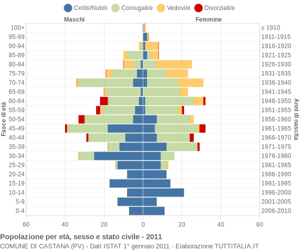 Grafico Popolazione per età, sesso e stato civile Comune di Castana (PV)