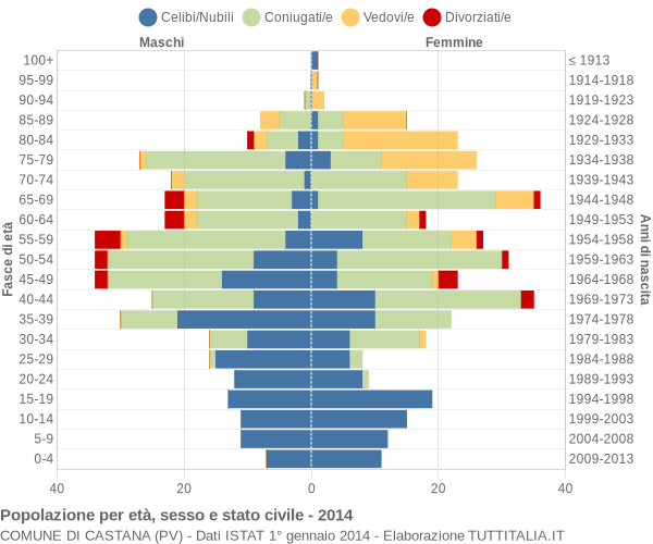 Grafico Popolazione per età, sesso e stato civile Comune di Castana (PV)