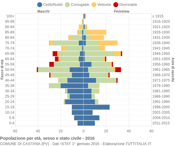 Grafico Popolazione per età, sesso e stato civile Comune di Castana (PV)