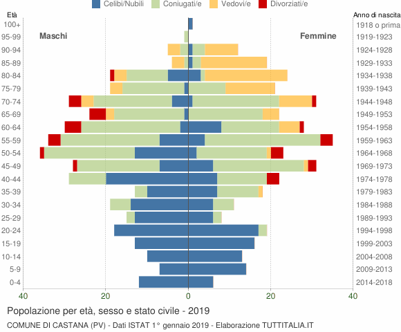 Grafico Popolazione per età, sesso e stato civile Comune di Castana (PV)