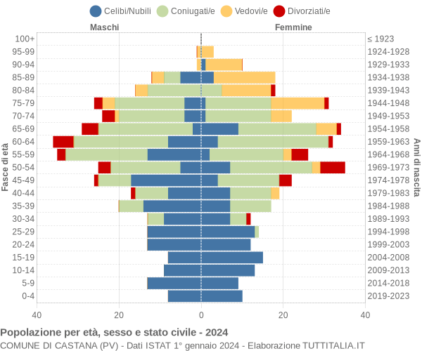 Grafico Popolazione per età, sesso e stato civile Comune di Castana (PV)