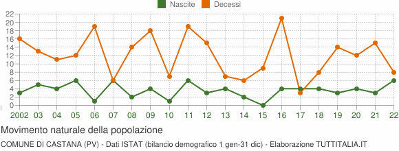 Grafico movimento naturale della popolazione Comune di Castana (PV)