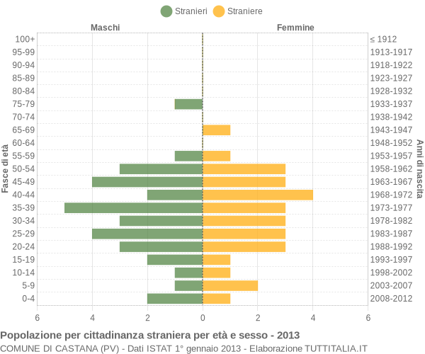 Grafico cittadini stranieri - Castana 2013