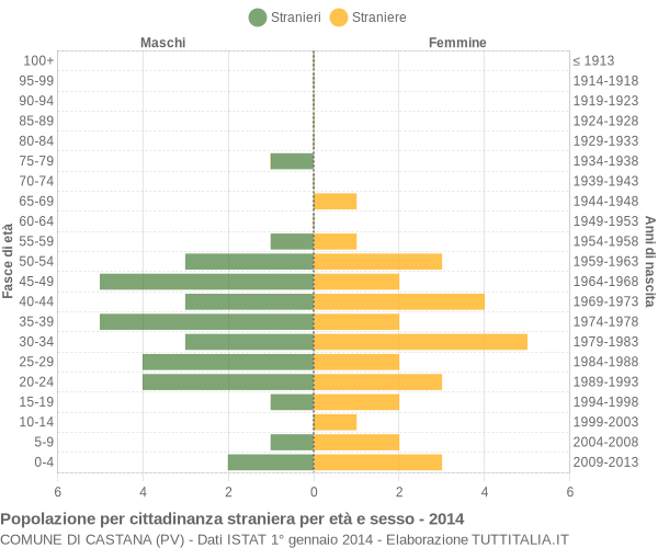 Grafico cittadini stranieri - Castana 2014