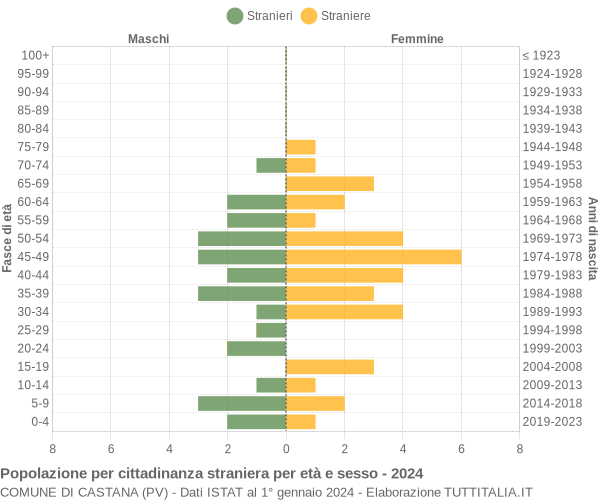 Grafico cittadini stranieri - Castana 2024