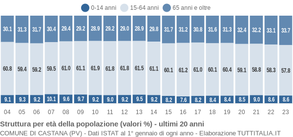 Grafico struttura della popolazione Comune di Castana (PV)