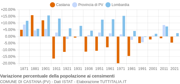 Grafico variazione percentuale della popolazione Comune di Castana (PV)