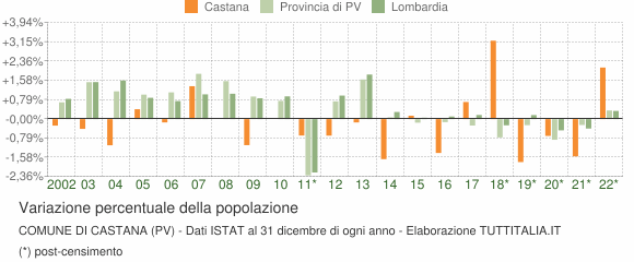 Variazione percentuale della popolazione Comune di Castana (PV)