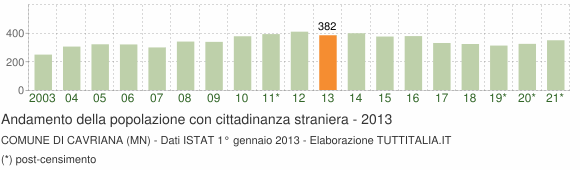 Grafico andamento popolazione stranieri Comune di Cavriana (MN)
