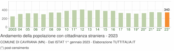 Grafico andamento popolazione stranieri Comune di Cavriana (MN)