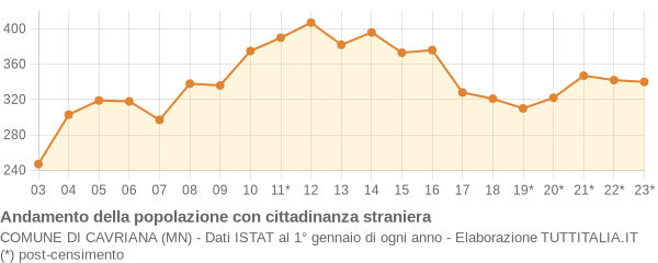 Andamento popolazione stranieri Comune di Cavriana (MN)