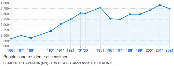 Grafico andamento storico popolazione Comune di Cavriana (MN)
